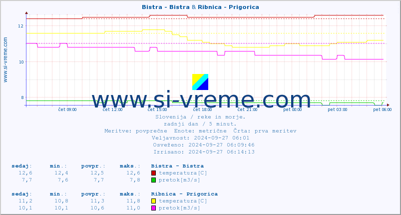 POVPREČJE :: Bistra - Bistra & Ribnica - Prigorica :: temperatura | pretok | višina :: zadnji dan / 5 minut.