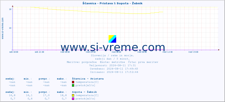 POVPREČJE :: Ščavnica - Pristava & Sopota - Žebnik :: temperatura | pretok | višina :: zadnji dan / 5 minut.