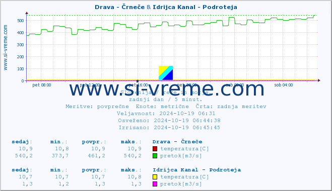 POVPREČJE :: Drava - Črneče & Idrijca Kanal - Podroteja :: temperatura | pretok | višina :: zadnji dan / 5 minut.