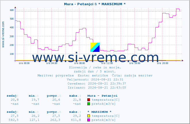 POVPREČJE :: Mura - Petanjci & * MAKSIMUM * :: temperatura | pretok | višina :: zadnji dan / 5 minut.