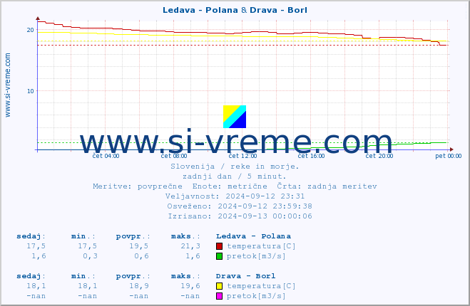 POVPREČJE :: Ledava - Polana & Drava - Borl :: temperatura | pretok | višina :: zadnji dan / 5 minut.