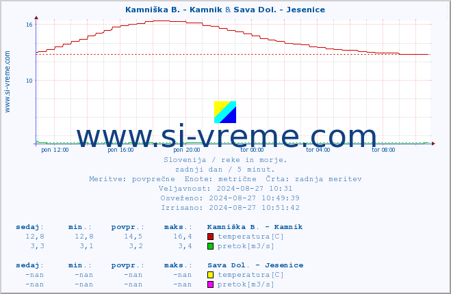 POVPREČJE :: Kamniška B. - Kamnik & Sava Dol. - Jesenice :: temperatura | pretok | višina :: zadnji dan / 5 minut.