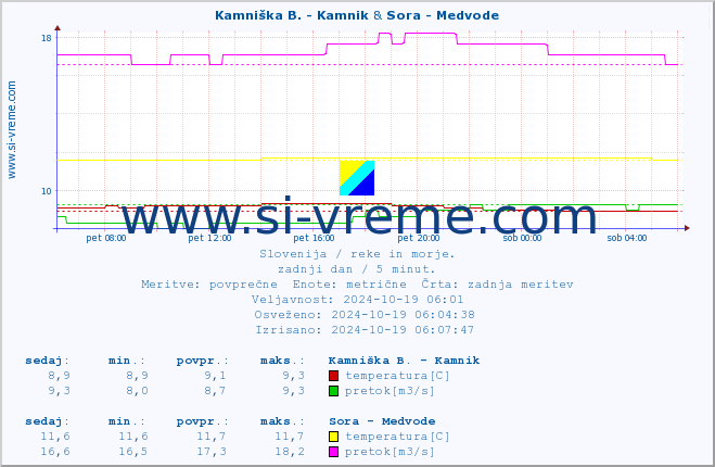 POVPREČJE :: Kamniška B. - Kamnik & Sora - Medvode :: temperatura | pretok | višina :: zadnji dan / 5 minut.