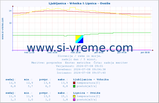 POVPREČJE :: Ljubljanica - Vrhnika & Lipnica - Ovsiše :: temperatura | pretok | višina :: zadnji dan / 5 minut.