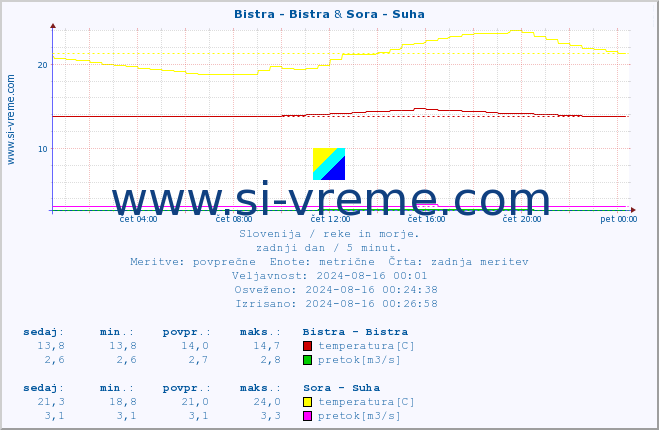 POVPREČJE :: Bistra - Bistra & Sora - Suha :: temperatura | pretok | višina :: zadnji dan / 5 minut.