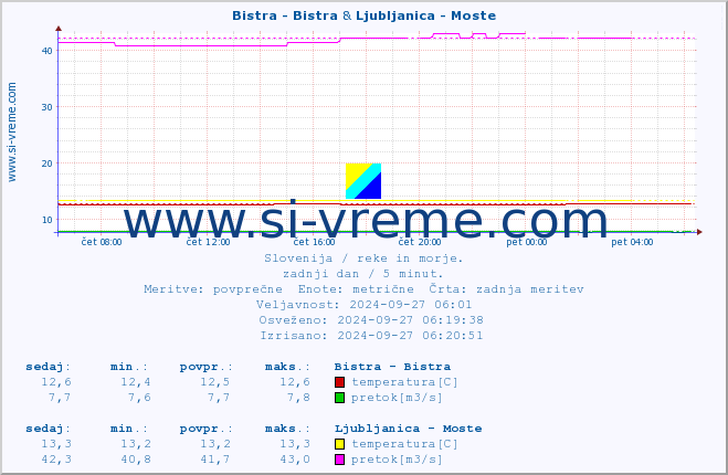 POVPREČJE :: Bistra - Bistra & Ljubljanica - Moste :: temperatura | pretok | višina :: zadnji dan / 5 minut.