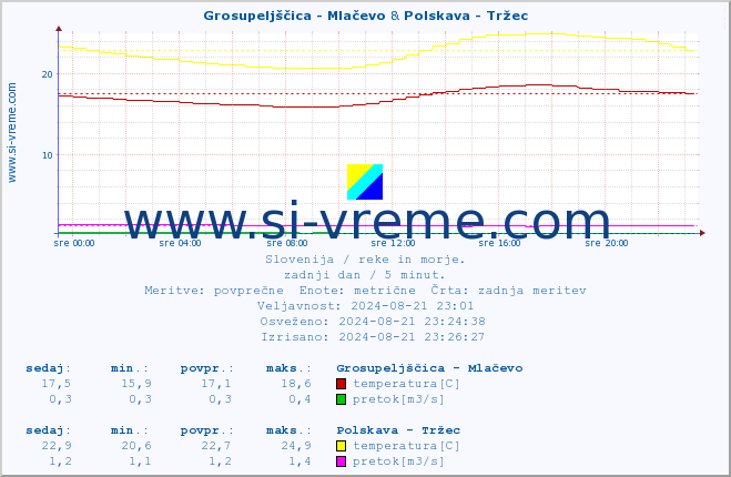 POVPREČJE :: Grosupeljščica - Mlačevo & Polskava - Tržec :: temperatura | pretok | višina :: zadnji dan / 5 minut.