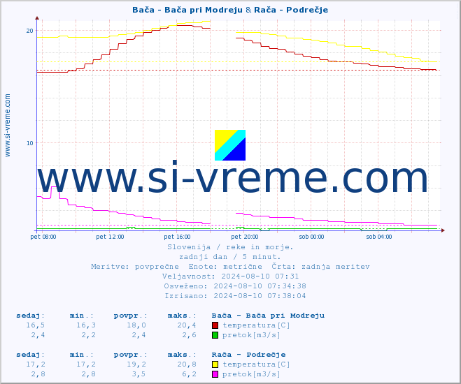 POVPREČJE :: Bača - Bača pri Modreju & Rača - Podrečje :: temperatura | pretok | višina :: zadnji dan / 5 minut.