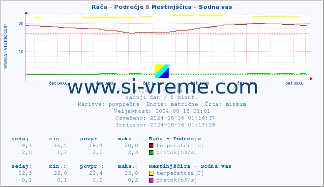 POVPREČJE :: Rača - Podrečje & Mestinjščica - Sodna vas :: temperatura | pretok | višina :: zadnji dan / 5 minut.