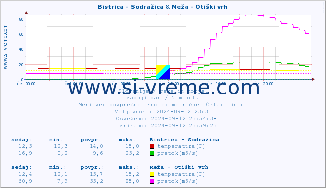 POVPREČJE :: Bistrica - Sodražica & Meža - Otiški vrh :: temperatura | pretok | višina :: zadnji dan / 5 minut.