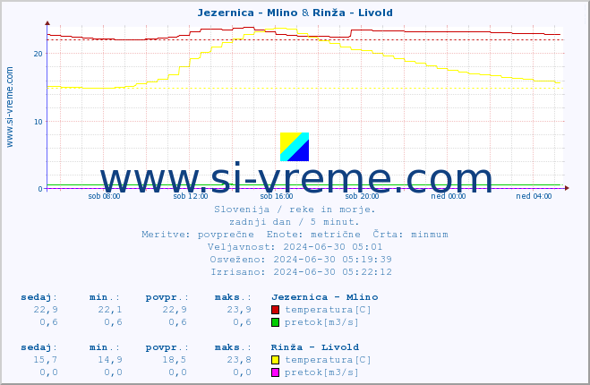 POVPREČJE :: Jezernica - Mlino & Rinža - Livold :: temperatura | pretok | višina :: zadnji dan / 5 minut.
