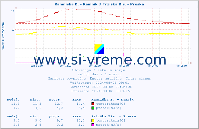 POVPREČJE :: Kamniška B. - Kamnik & Tržiška Bis. - Preska :: temperatura | pretok | višina :: zadnji dan / 5 minut.