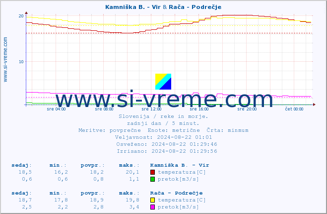 POVPREČJE :: Kamniška B. - Vir & Rača - Podrečje :: temperatura | pretok | višina :: zadnji dan / 5 minut.