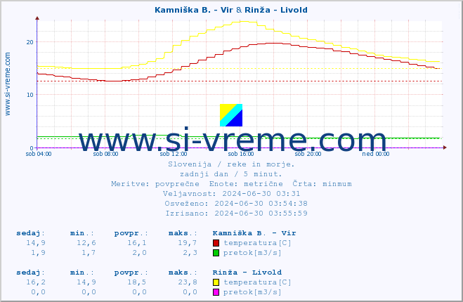 POVPREČJE :: Kamniška B. - Vir & Rinža - Livold :: temperatura | pretok | višina :: zadnji dan / 5 minut.