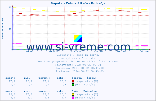 POVPREČJE :: Sopota - Žebnik & Rača - Podrečje :: temperatura | pretok | višina :: zadnji dan / 5 minut.