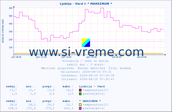 POVPREČJE :: Ljubija - Verd & * MAKSIMUM * :: temperatura | pretok | višina :: zadnji dan / 5 minut.