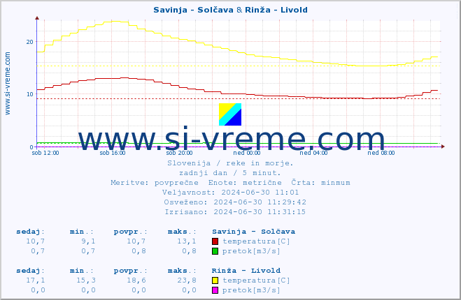 POVPREČJE :: Savinja - Solčava & Rinža - Livold :: temperatura | pretok | višina :: zadnji dan / 5 minut.
