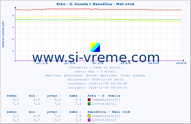 POVPREČJE :: Krka - G. Gomila & Nanoščica - Mali otok :: temperatura | pretok | višina :: zadnji dan / 5 minut.