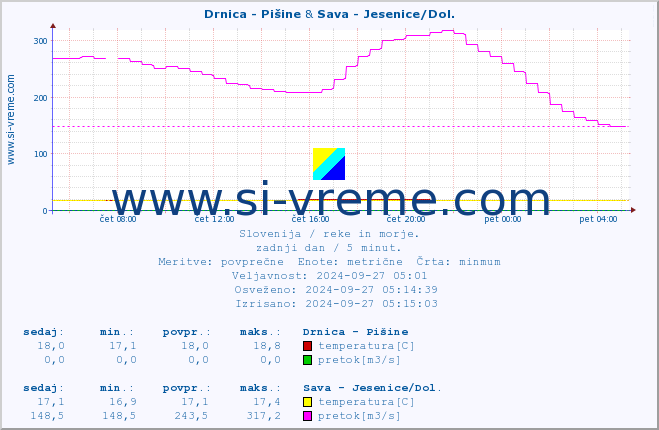 POVPREČJE :: Drnica - Pišine & Sava - Jesenice/Dol. :: temperatura | pretok | višina :: zadnji dan / 5 minut.