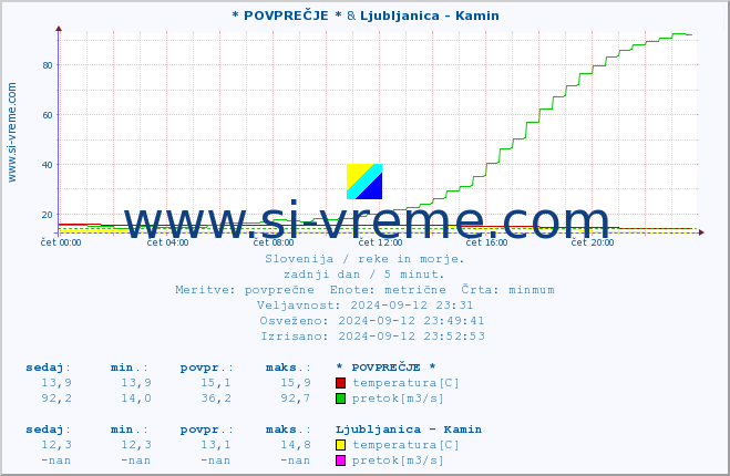 POVPREČJE :: * POVPREČJE * & Ljubljanica - Kamin :: temperatura | pretok | višina :: zadnji dan / 5 minut.