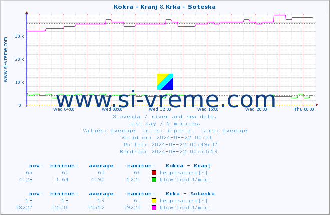  :: Kokra - Kranj & Krka - Soteska :: temperature | flow | height :: last day / 5 minutes.