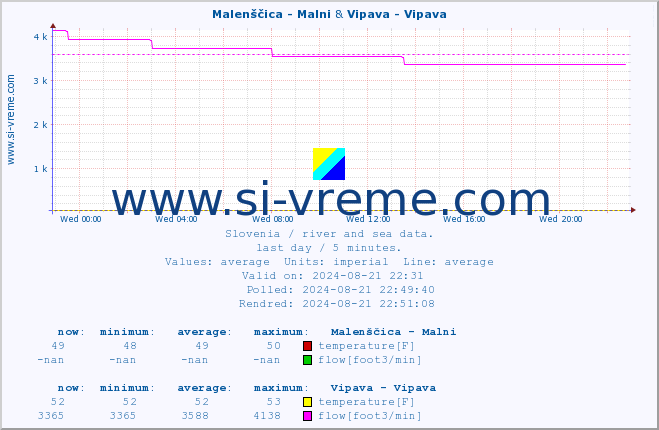  :: Malenščica - Malni & Vipava - Vipava :: temperature | flow | height :: last day / 5 minutes.