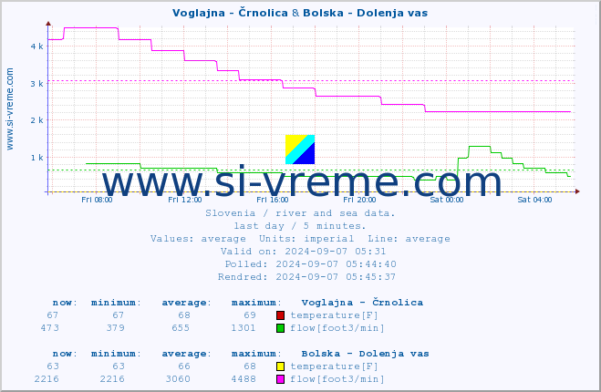  :: Voglajna - Črnolica & Bolska - Dolenja vas :: temperature | flow | height :: last day / 5 minutes.