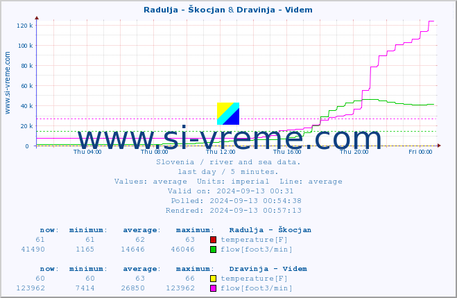  :: Radulja - Škocjan & Dravinja - Videm :: temperature | flow | height :: last day / 5 minutes.