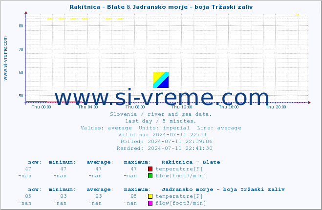  :: Rakitnica - Blate & Jadransko morje - boja Tržaski zaliv :: temperature | flow | height :: last day / 5 minutes.