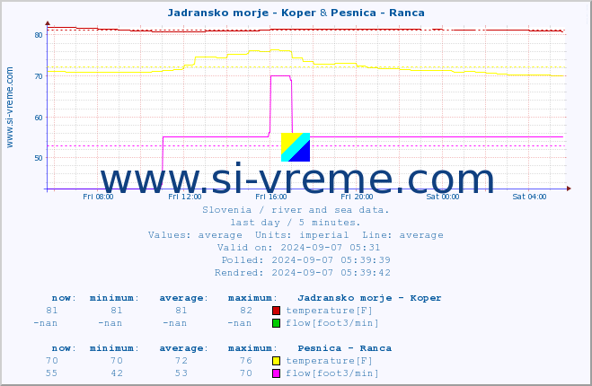  :: Jadransko morje - Koper & Pesnica - Ranca :: temperature | flow | height :: last day / 5 minutes.