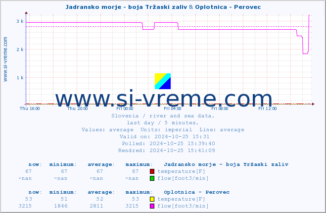  :: Jadransko morje - boja Tržaski zaliv & Oplotnica - Perovec :: temperature | flow | height :: last day / 5 minutes.