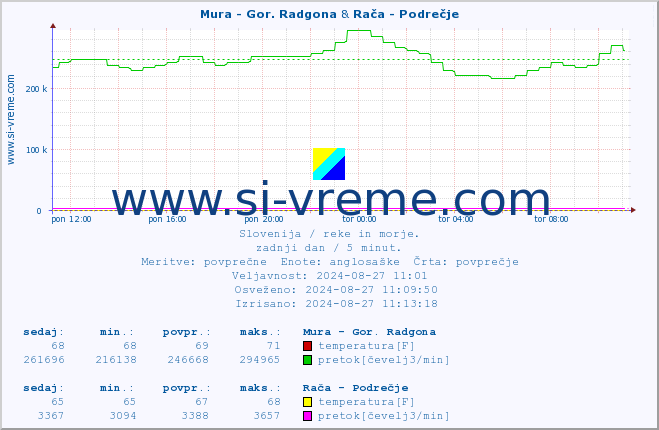 POVPREČJE :: Mura - Gor. Radgona & Rača - Podrečje :: temperatura | pretok | višina :: zadnji dan / 5 minut.