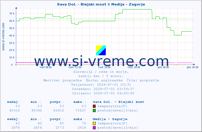 POVPREČJE :: Sava Dol. - Blejski most & Medija - Zagorje :: temperatura | pretok | višina :: zadnji dan / 5 minut.