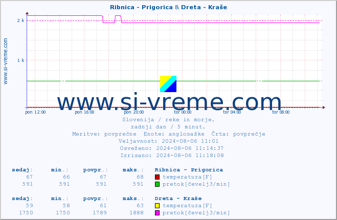 POVPREČJE :: Ribnica - Prigorica & Dreta - Kraše :: temperatura | pretok | višina :: zadnji dan / 5 minut.