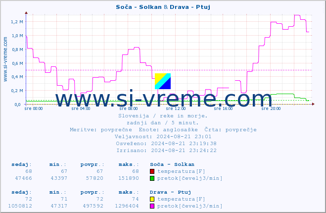 POVPREČJE :: Soča - Solkan & Drava - Ptuj :: temperatura | pretok | višina :: zadnji dan / 5 minut.