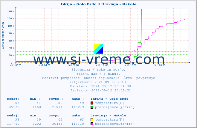 POVPREČJE :: Idrija - Golo Brdo & Dravinja - Makole :: temperatura | pretok | višina :: zadnji dan / 5 minut.