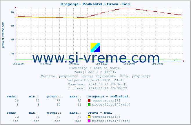 POVPREČJE :: Dragonja - Podkaštel & Drava - Borl :: temperatura | pretok | višina :: zadnji dan / 5 minut.