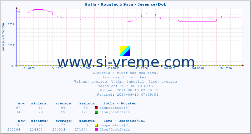  :: Sotla - Rogatec & Sava - Jesenice/Dol. :: temperature | flow | height :: last day / 5 minutes.