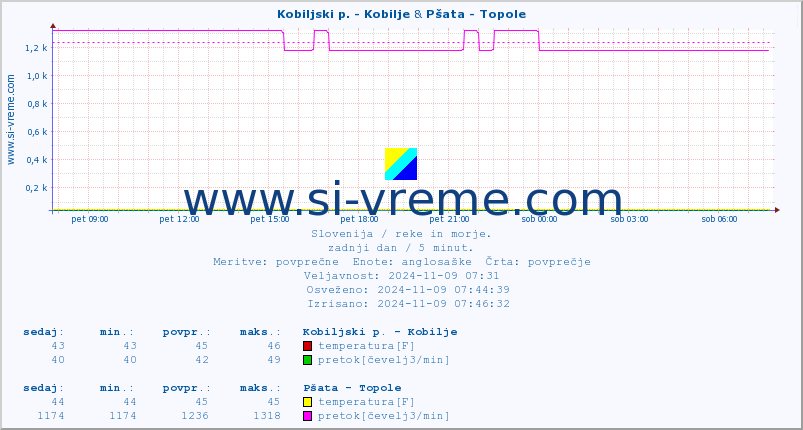 POVPREČJE :: Kobiljski p. - Kobilje & Pšata - Topole :: temperatura | pretok | višina :: zadnji dan / 5 minut.