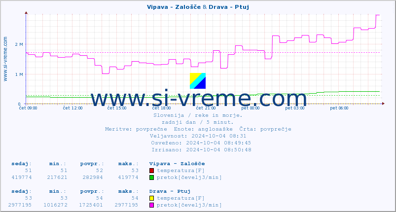 POVPREČJE :: Vipava - Zalošče & Drava - Ptuj :: temperatura | pretok | višina :: zadnji dan / 5 minut.