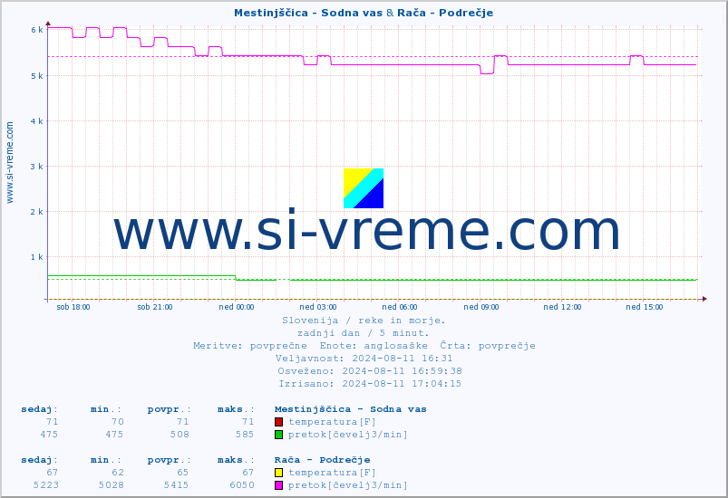 POVPREČJE :: Mestinjščica - Sodna vas & Rača - Podrečje :: temperatura | pretok | višina :: zadnji dan / 5 minut.