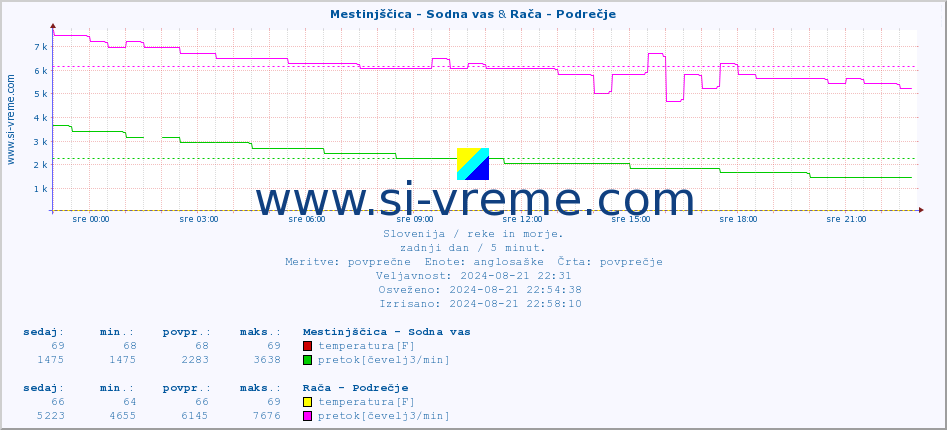 POVPREČJE :: Mestinjščica - Sodna vas & Rača - Podrečje :: temperatura | pretok | višina :: zadnji dan / 5 minut.