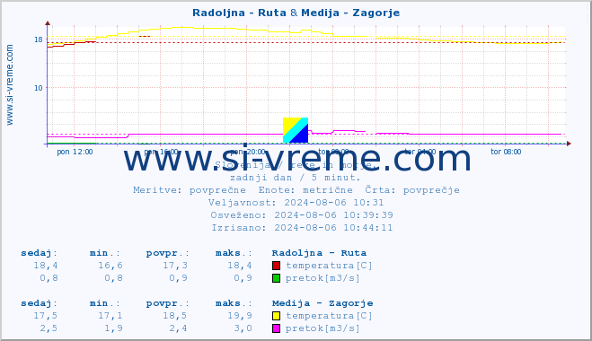 POVPREČJE :: Radoljna - Ruta & Medija - Zagorje :: temperatura | pretok | višina :: zadnji dan / 5 minut.