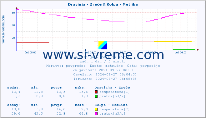 POVPREČJE :: Dravinja - Zreče & Kolpa - Metlika :: temperatura | pretok | višina :: zadnji dan / 5 minut.