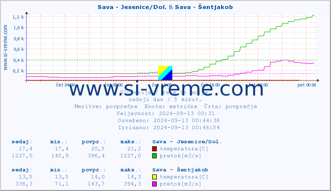 POVPREČJE :: Sava - Jesenice/Dol. & Sava - Šentjakob :: temperatura | pretok | višina :: zadnji dan / 5 minut.