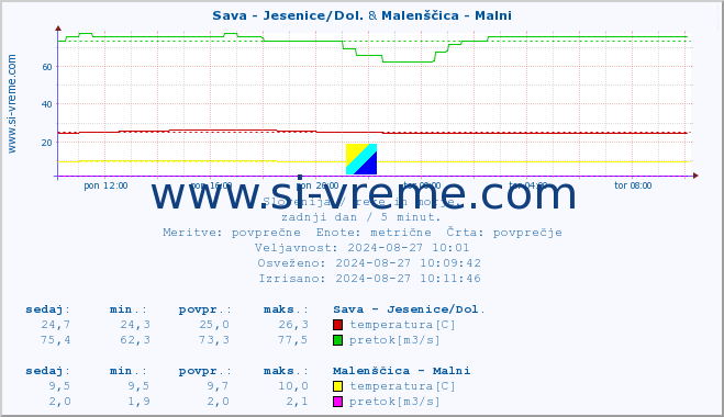 POVPREČJE :: Sava - Jesenice/Dol. & Malenščica - Malni :: temperatura | pretok | višina :: zadnji dan / 5 minut.