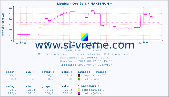 POVPREČJE :: Lipnica - Ovsiše & * MAKSIMUM * :: temperatura | pretok | višina :: zadnji dan / 5 minut.