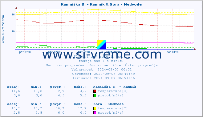 POVPREČJE :: Kamniška B. - Kamnik & Sora - Medvode :: temperatura | pretok | višina :: zadnji dan / 5 minut.