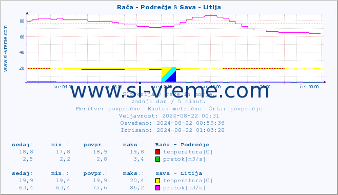 POVPREČJE :: Rača - Podrečje & Sava - Litija :: temperatura | pretok | višina :: zadnji dan / 5 minut.