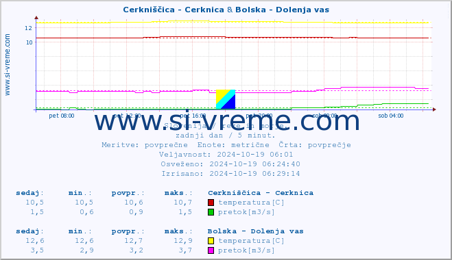 POVPREČJE :: Cerkniščica - Cerknica & Bolska - Dolenja vas :: temperatura | pretok | višina :: zadnji dan / 5 minut.